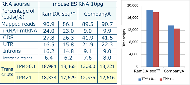 Detected genes and transcripts, 10 pg mouse ES total RNA, RamDA-seq vs. Company A